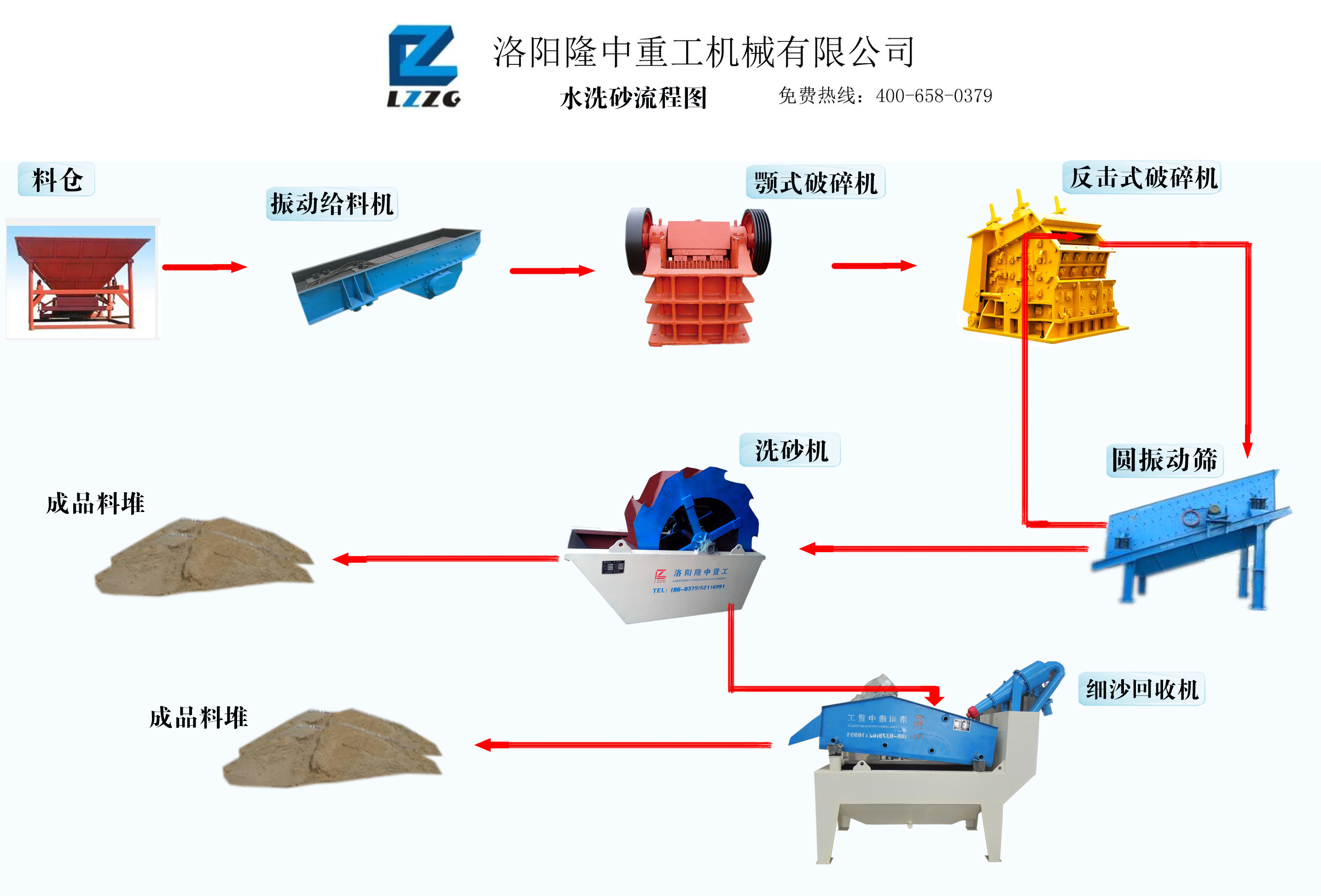 隆中為客戶(hù)設(shè)計(jì)的水洗砂產(chǎn)線流程圖