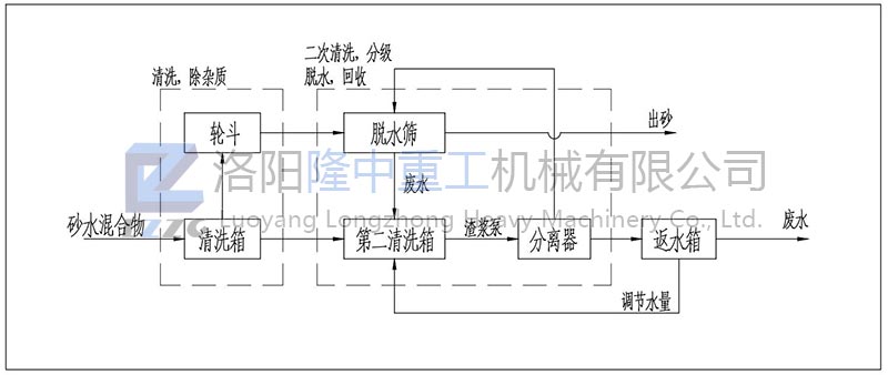 洗沙回收一體機(jī)工作流程