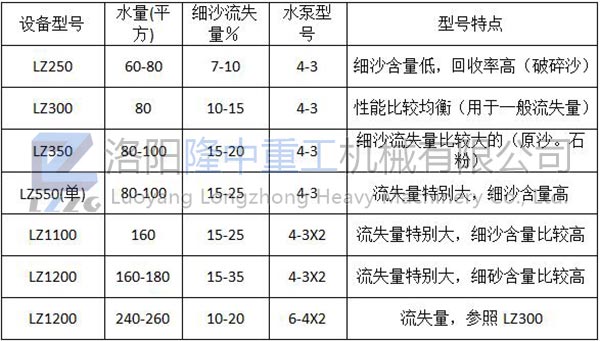 細(xì)沙回收設(shè)備簡單的配型規(guī)則