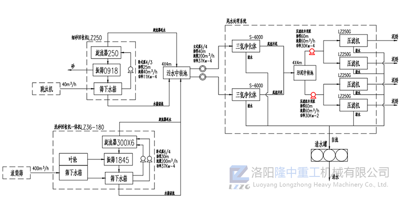 洗沙回收零排放系統(tǒng)工藝圖